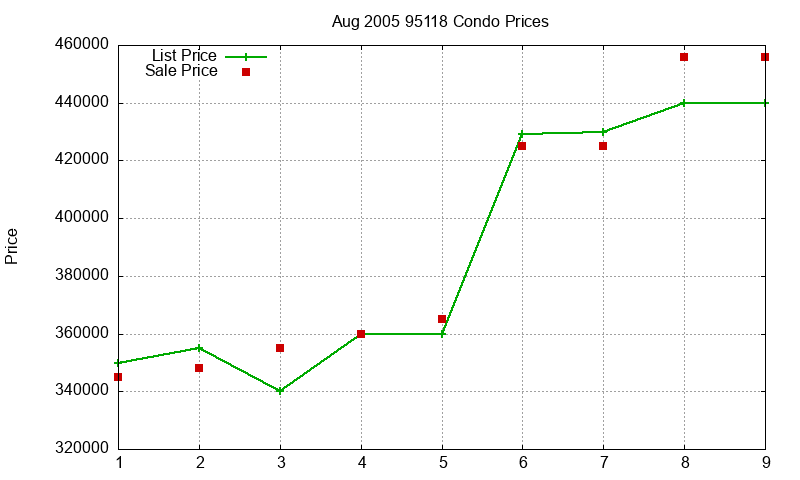 95118 Condos Just Sold 2005-08