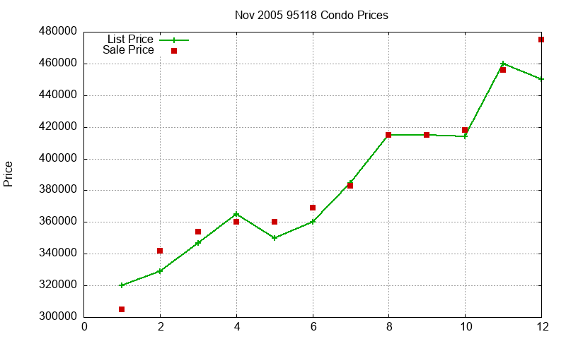 95118 Condos Just Sold 2005-11