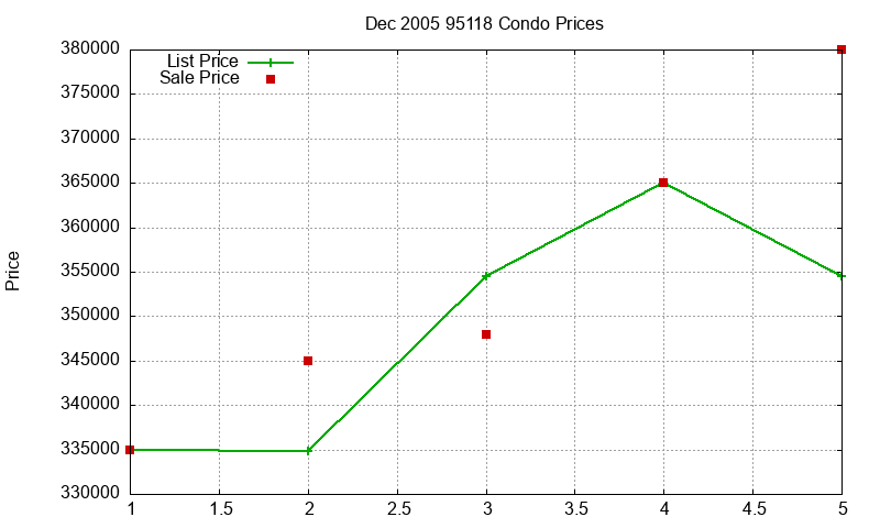 95118 Condos Just Sold 2005-12
