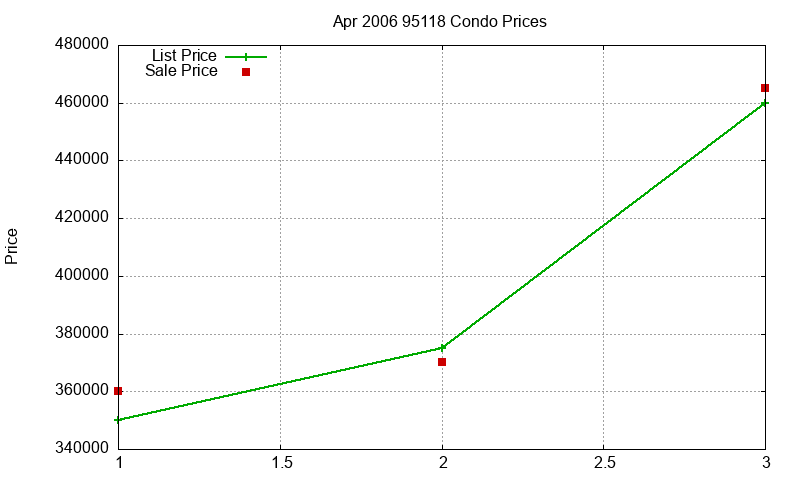 95118 Condos Just Sold 2006-04