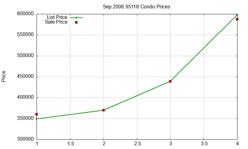 95118 Condos Just Sold 2006-09 95118 Condos Just Sold 2006-09