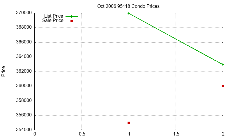 95118 Condos Just Sold 2006-10 95118 Condos Just Sold 2006-10