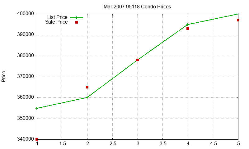95118 Condos Just Sold 2007-03