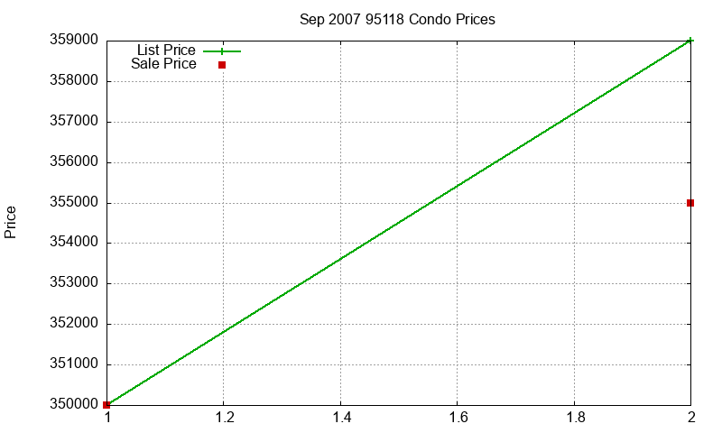 95118 Condos Just Sold 2007-09