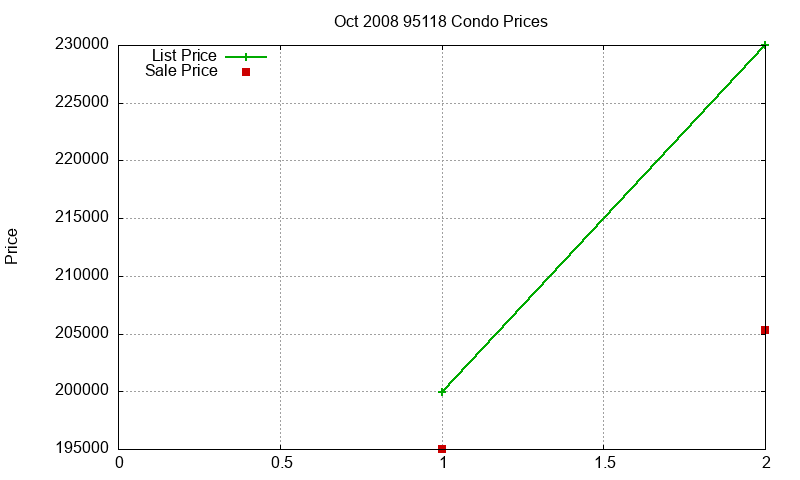 95118 Condos Just Sold 2008-10