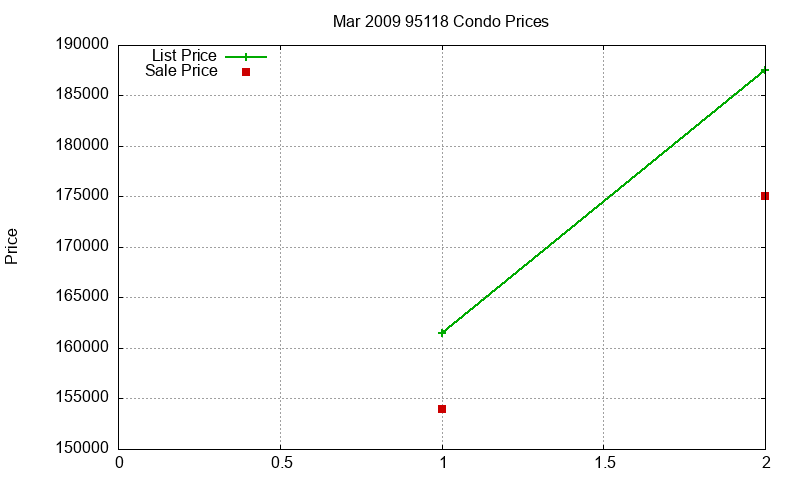 95118 Condos Just Sold 2009-03 95118 Condos Just Sold 2009-03