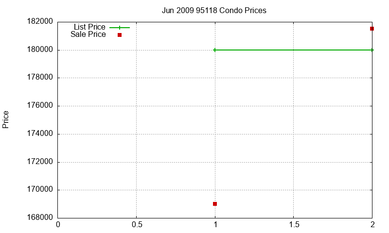 95118 Condos Just Sold 2009-06