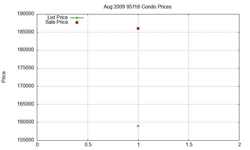 95118 Condos Just Sold 2009-08