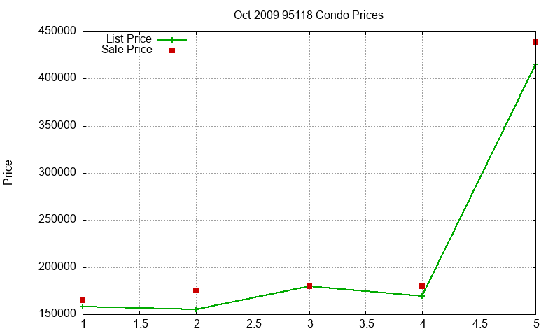95118 Condos Just Sold 2009-10 95118 Condos Just Sold 2009-10
