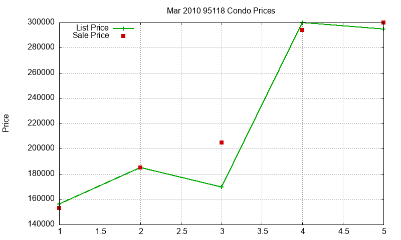 95118 Condos Just Sold 2010-03 95118 Condos Just Sold 2010-03