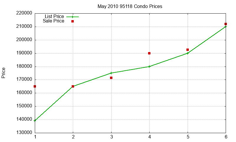 95118 Condos Just Sold 2010-05