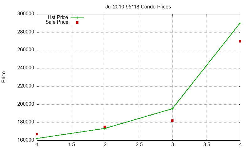 95118 Condos Just Sold 2010-07