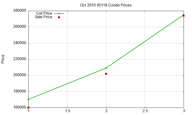95118 Condos Just Sold 2010-10