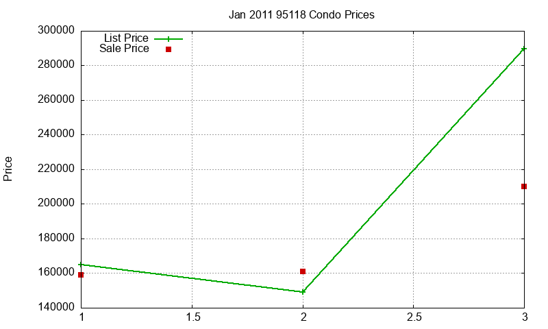 95118 Condos Just Sold 2011-01