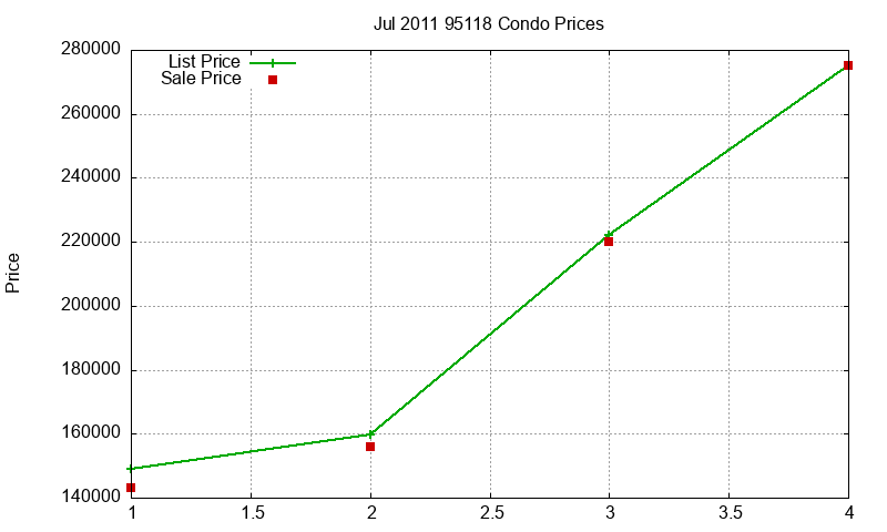 95118 Condos Just Sold 2011-07