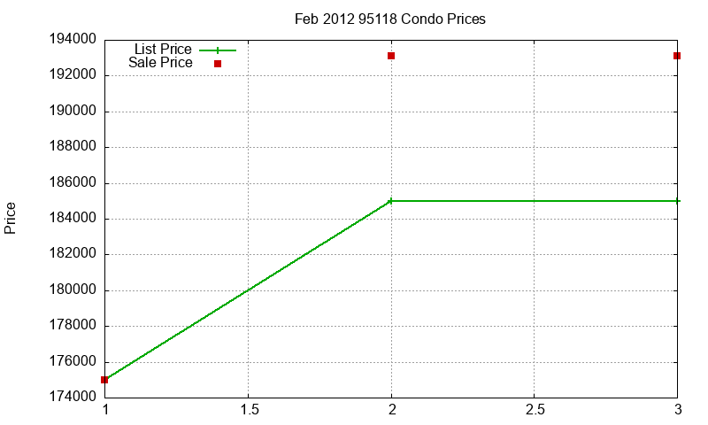 95118 Condos Just Sold 2012-02 95118 Condos Just Sold 2012-02