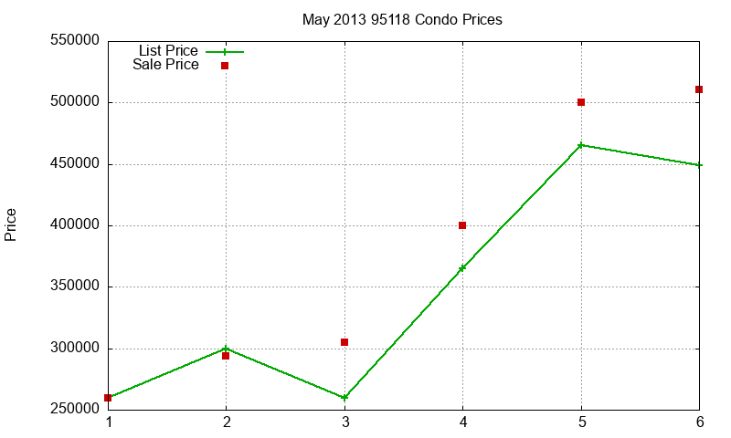 95118 Condos Just Sold 2013-05