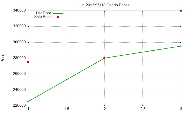 95118 Condos Just Sold 2013-06