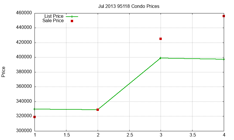 95118 Condos Just Sold 2013-07