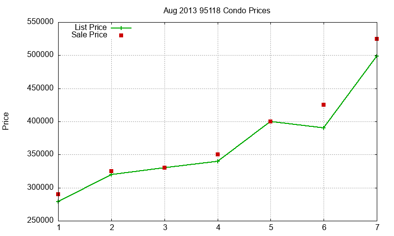 95118 Condos Just Sold 2013-08