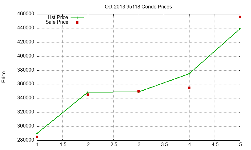 95118 Condos Just Sold 2013-10