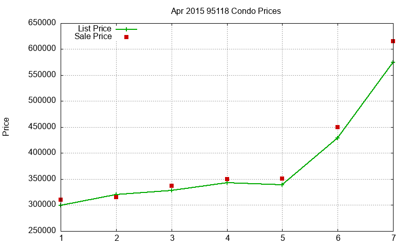 95118 Condos Just Sold 2015-04