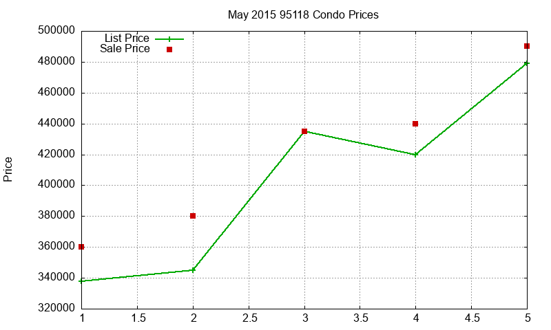 95118 Condos Just Sold 2015-05