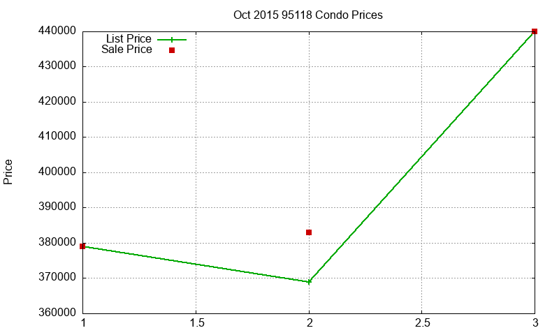 95118 Condos Just Sold 2015-10