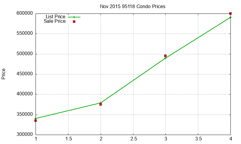95118 Condos Just Sold 2015-11