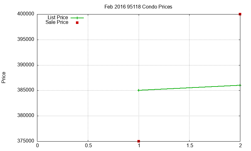 95118 Condos Just Sold 2016-02