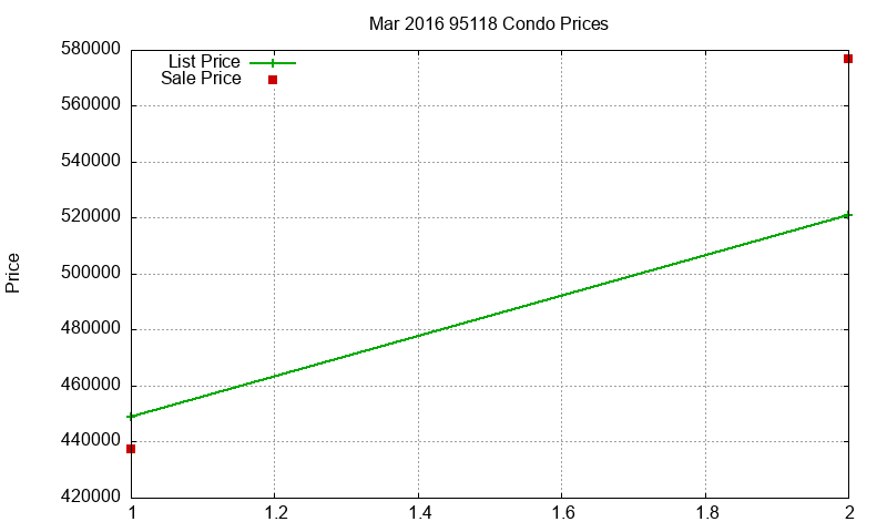 95118 Condos Just Sold 2016-03