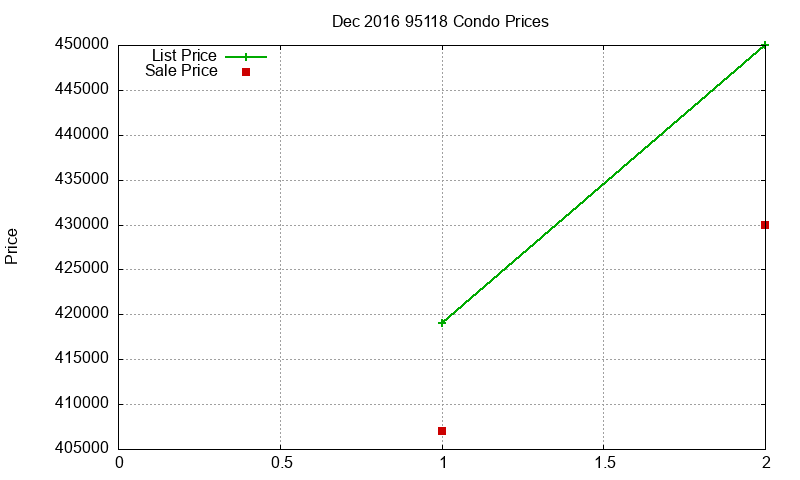 95118 Condos Just Sold 2016-12