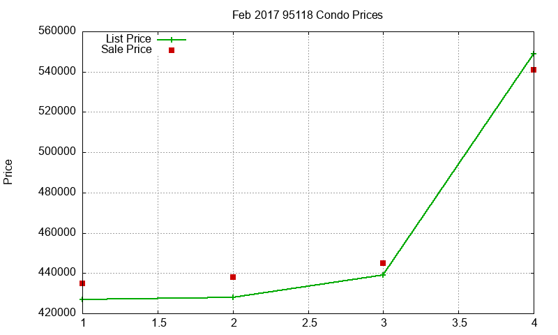 95118 Condos Just Sold 2017-02