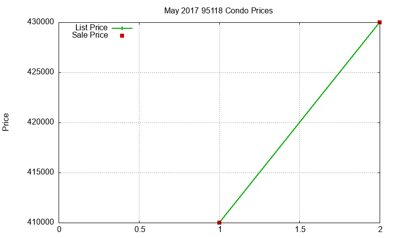 95118 Condos Just Sold 2017-05