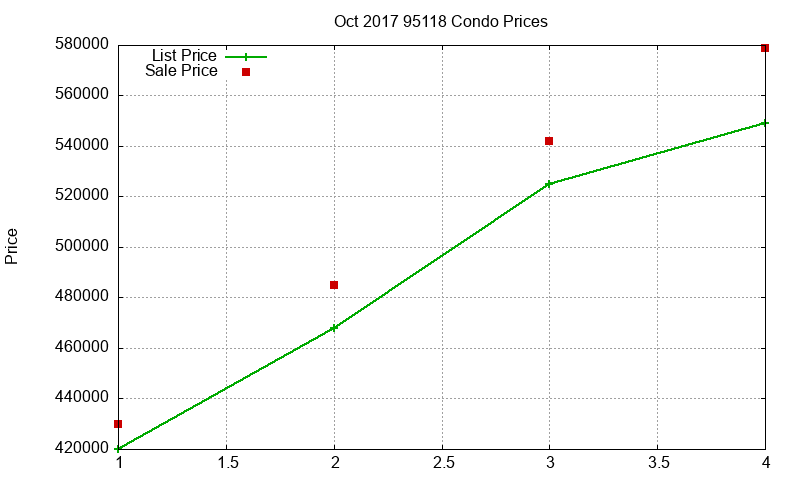 95118 Condos Just Sold 2017-10