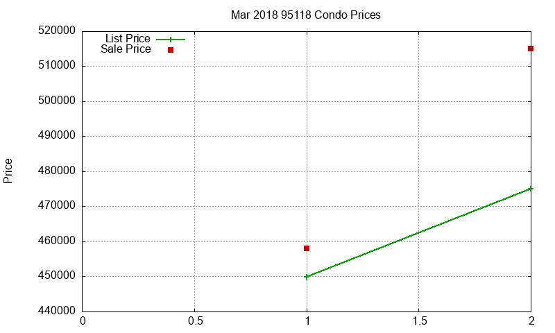 95118 Condos Just Sold 2018-03
