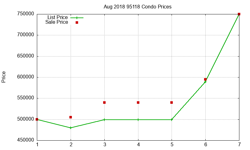 95118 Condos Just Sold 2018-08