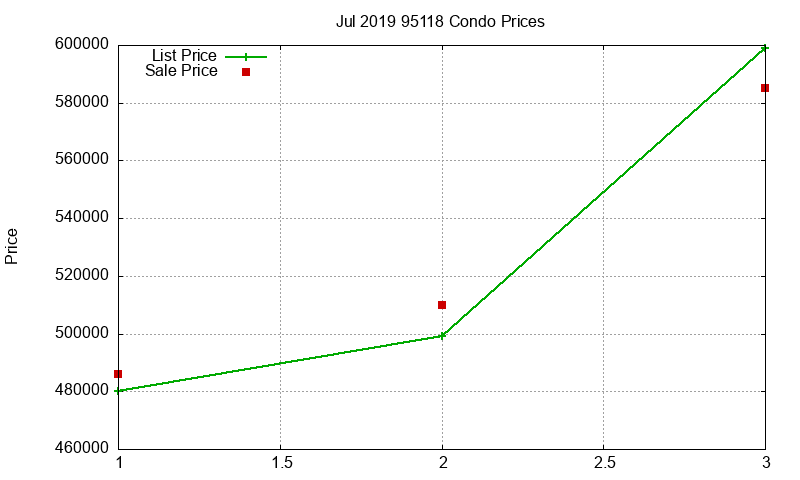 95118 Condos Just Sold 2019-07