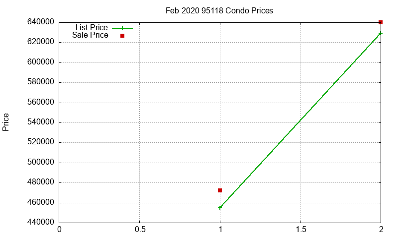 95118 Condos Just Sold 2020-02