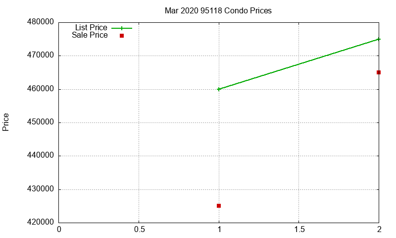 95118 Condos Just Sold 2020-03