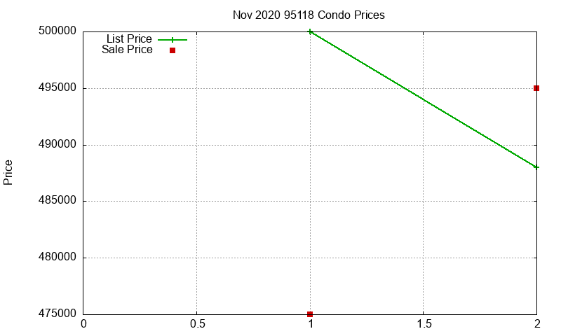 95118 Condos Just Sold 2020-11