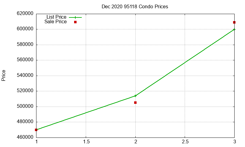 95118 Condos Just Sold 2020-12