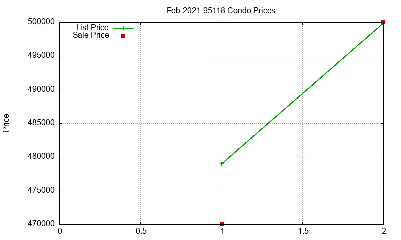95118 Condos Just Sold 2021-02
