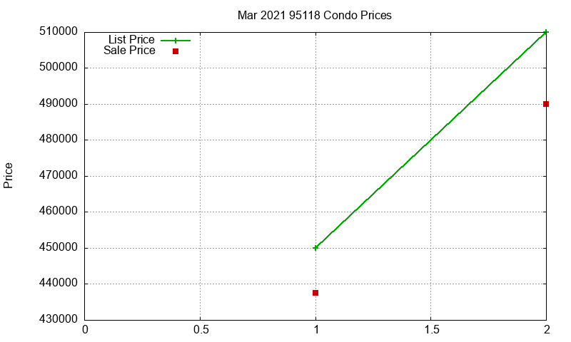 95118 Condos Just Sold 2021-03