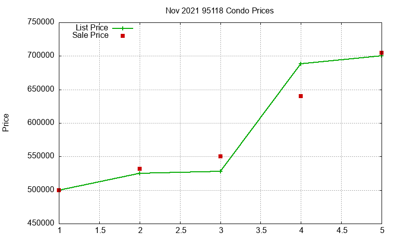 95118 Condos Just Sold 2021-11