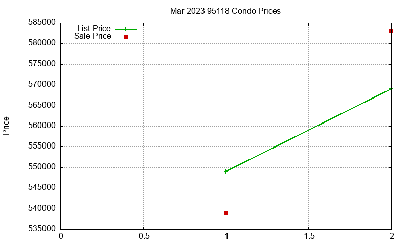 95118 Condos Just Sold 2023-03