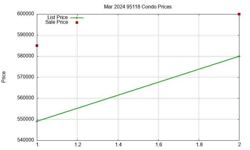 95118 Condos Just Sold 2024-03