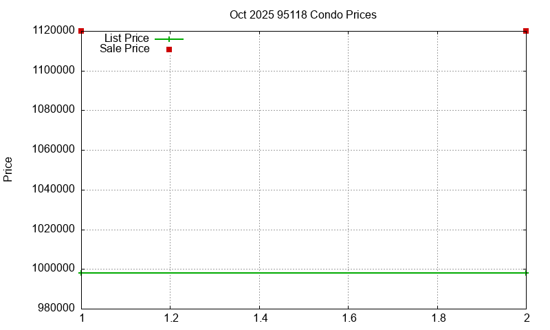 95118 Condos Just Sold 2025-10