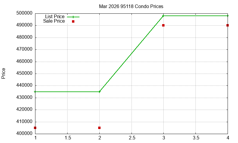 95118 Condos Just Sold 2026-03