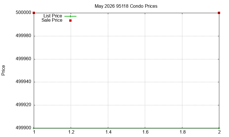 95118 Condos Just Sold 2026-05